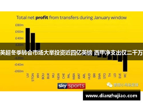 英超冬季转会市场大举投资近四亿英镑 西甲净支出仅二千万